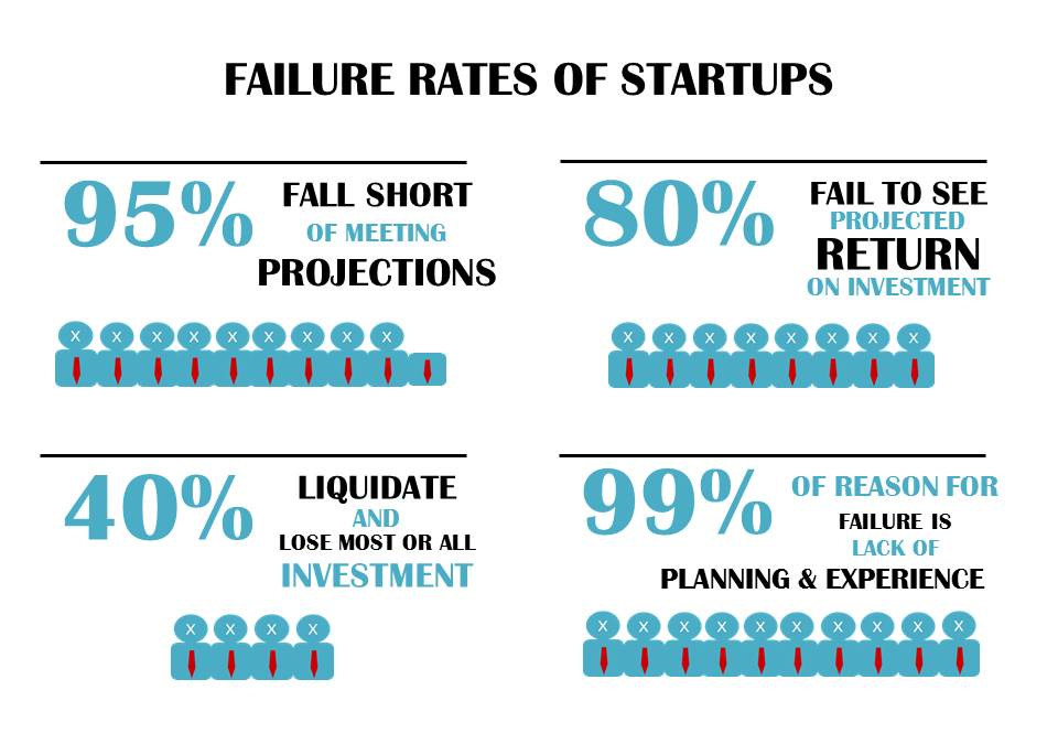 Failure rate of startups