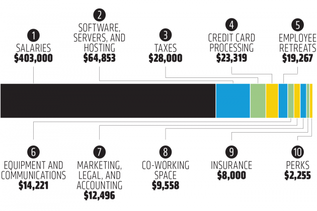 Budgeting diagram